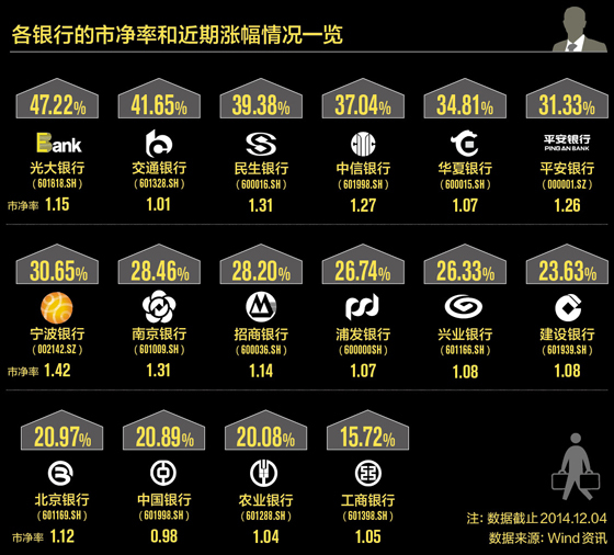 银行股已疯 低估值的就剩下中国银行了|界面新