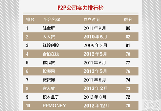 全国p2p公司排名_全国房地产公司排名