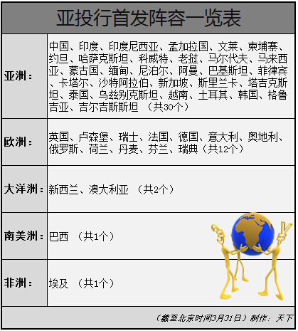 截至4月1日,正式成为亚投行意向创始成员国的数量增加到了31个,其中