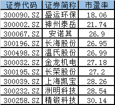 注册制来了 创业板那些市盈率高于200倍的股票