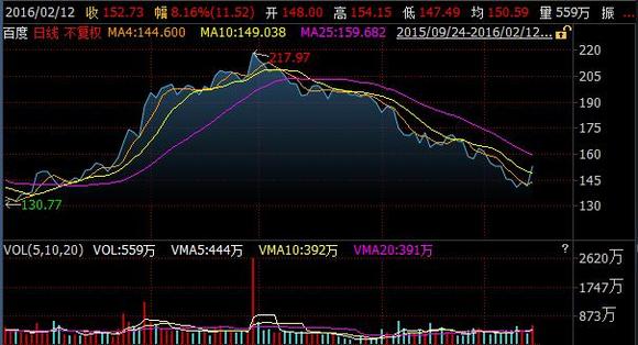 百度卸下爱奇艺股价暴涨 战略新兴板首批挂牌