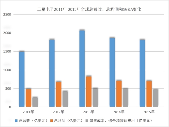 总收入_2018三星集团总收入