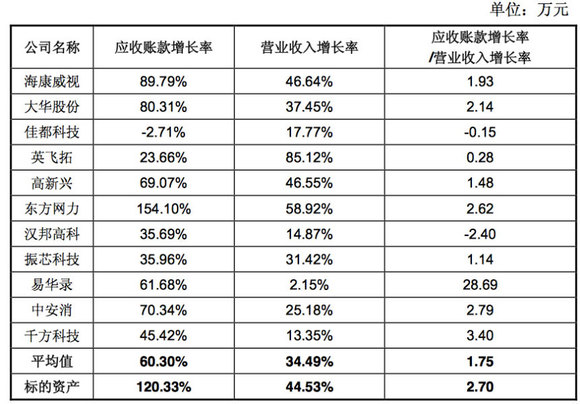 应收账款表格模板_应收账款大于收入(3)