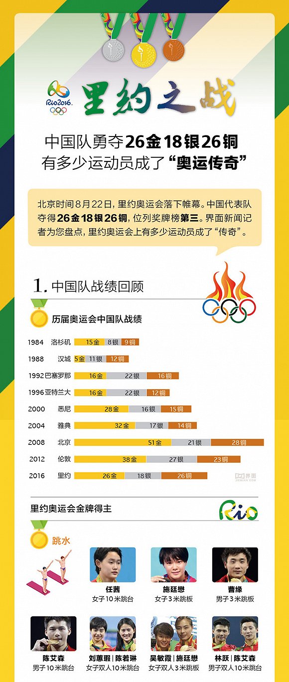 【图解】里约之战中国队勇夺26金18银26铜 有多少运动员成了“奥运传奇”