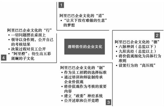 阿里巴巴:信任透明文化全景图