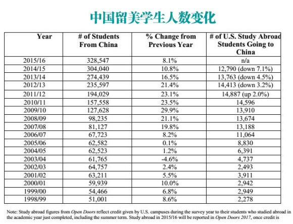 在美国的留学生数量十年来只涨不停 读工科的