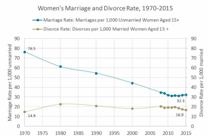 美国离婚率连续第三年下降,触及36来最低水平;与此同时结婚率出现上升