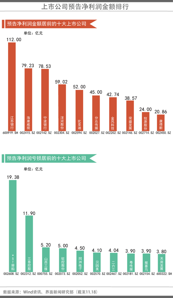 超1100家A股公司预告了今年业绩 江苏银行暂