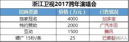 浙江卫视广告收入_湖南、浙江痛失“跨年牌照”、东方悄然涨价,2017卫视将重新洗...