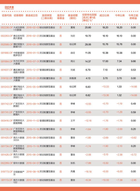 下表为所有大数据基金今年以来收益情况: 大数据基金以投资股票为主