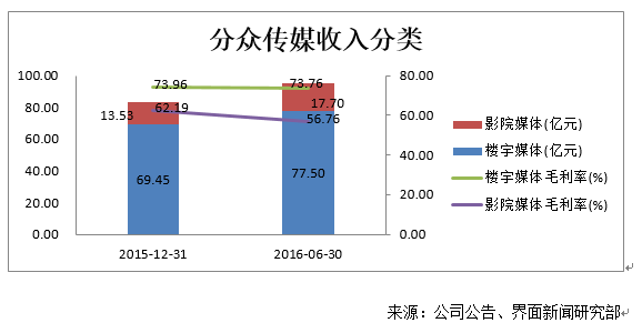 股价不涨这或许只是分众传媒诸多问题中的一个