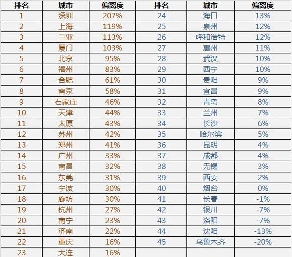 南宁房价收入比(3)
