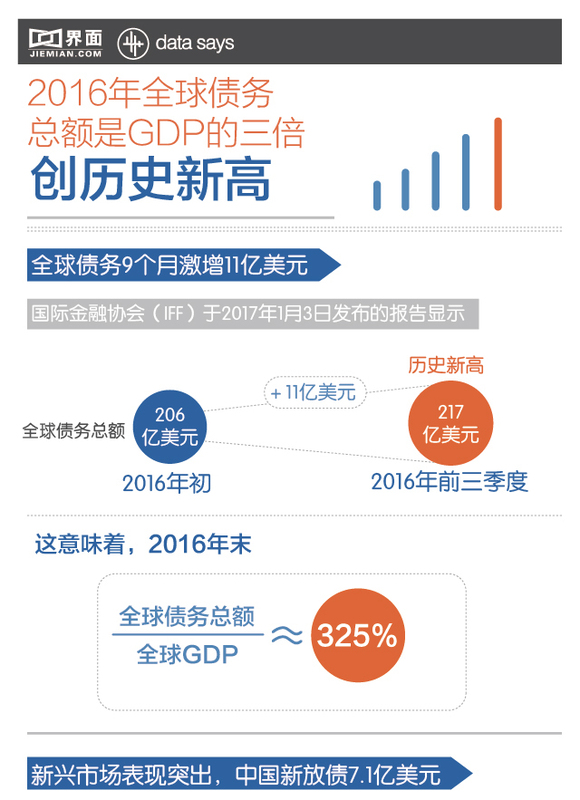 【图解】2016年全球债务总额是GDP的三倍 创