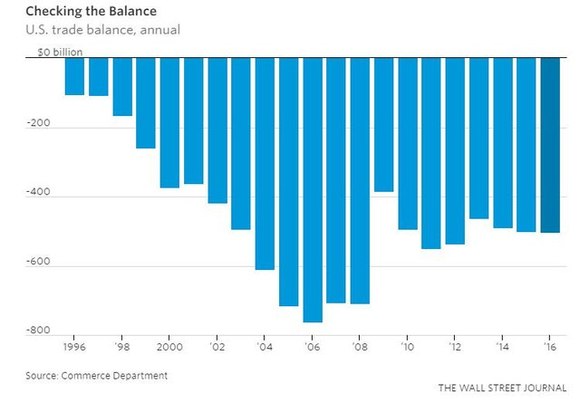特朗普敏感数据出炉:美国2016年贸易逆差四年