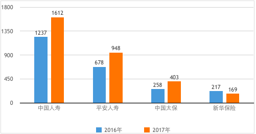 采保费_深圳2017年保费收入(2)