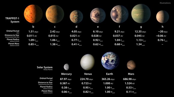 nasa宣布重大发现:首次找到7个类地球行星 其中3个适合人居住