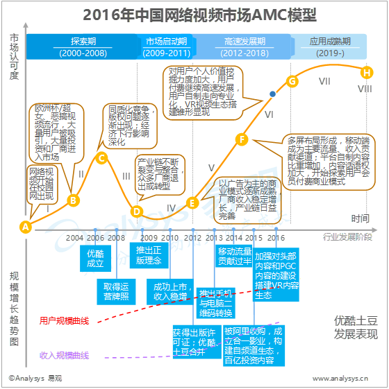 2016年中国网络视频市场AMC模型 商业模式发