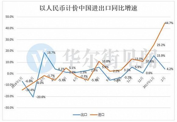 中国三年来首现月度贸易逆差 对人民币汇率有