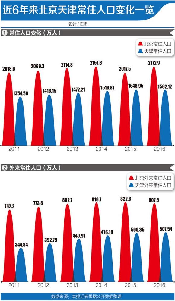 天津外来人口分布_特大城市人口空间分布格局演变与优化策略 以天津市为例