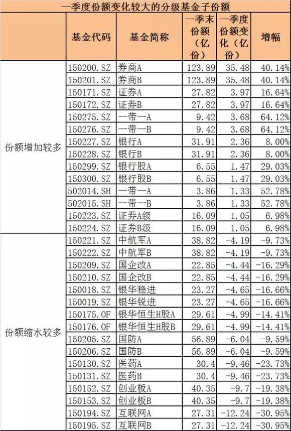 大变局前夜的分级基金:机构囤A 散户炒B|界面