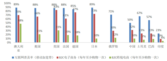 2017年中国跨境出口电商七大发展现状及六大