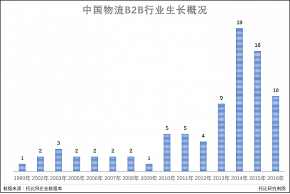 中国物流B2B行业发展报告(2017)
