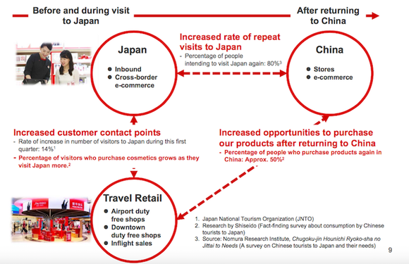 资生堂中国市场持续回暖 旗下高端品牌要大力
