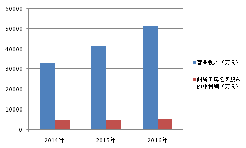 【新股分析】大客户中国移动业务占比近八成 