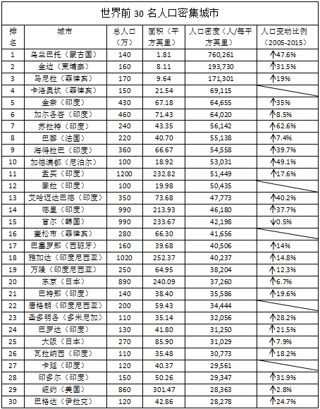 印度人口主要分布特点_印度人口分布(3)