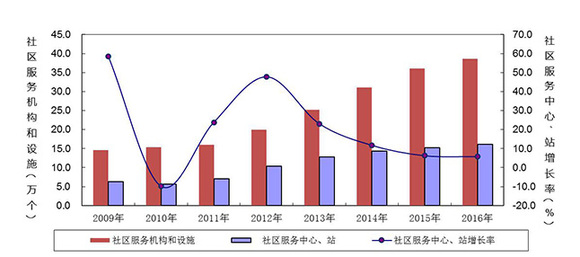 我国60岁以上人口_中国60岁人口占比趋势-亲家游 全新角度的老年旅游市场(2)