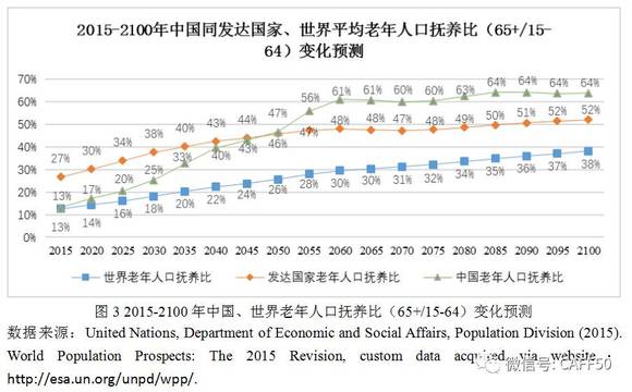 人口赡养率_山东众创联董事长张志军 对未来几年经济发展趋势的几点思考(2)