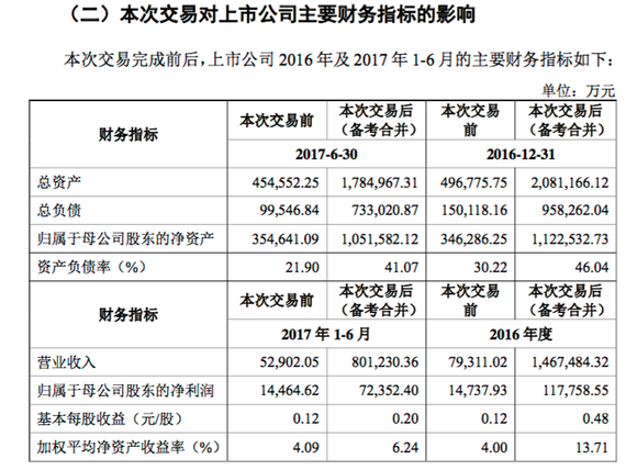 化纤大佬准备128亿借壳东方市场 但关联交易或