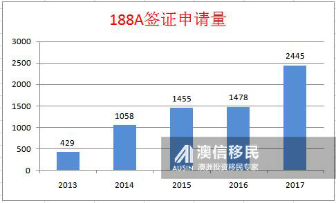 2012至2017年,每年有多少中国人移民澳大利亚