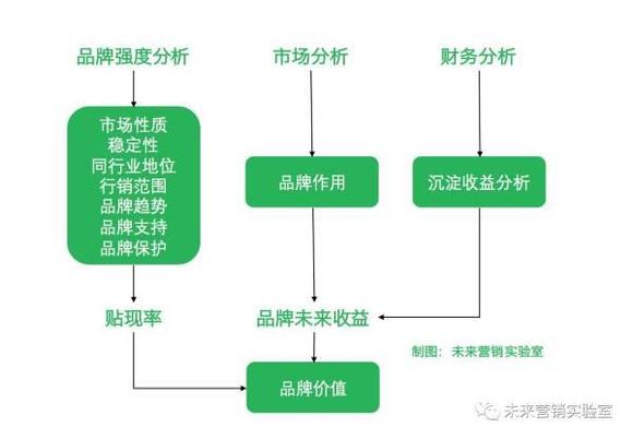 数据营销:品牌价值量化评估,从扫盲全球品牌排