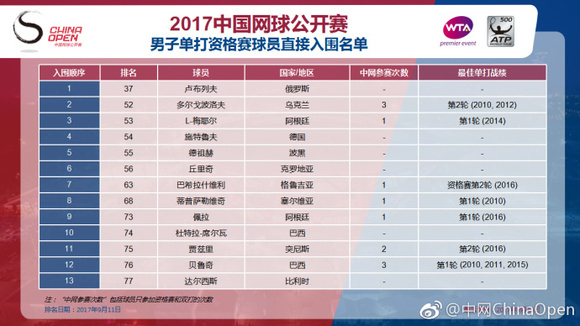 11位大满贯2025中国网球公开赛_中网赛程签表+直播比分一网打尽冠军参加今年中网