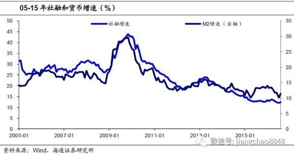 社融和实际gdp_2021 年社融和 M2 怎么看(2)