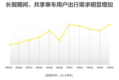 黄金周骑共享单车逛街、旅游 用户日均出行次