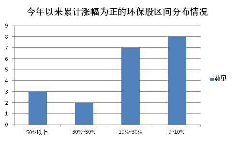 券商业绩预测告诉你 环保股涨停潮可能是一日
