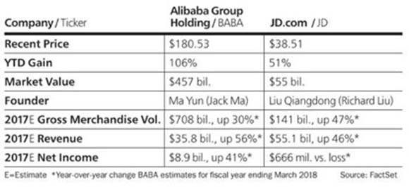 《巴伦周刊》撰文称京东股票未来一年或涨30% 比阿里更值得买入