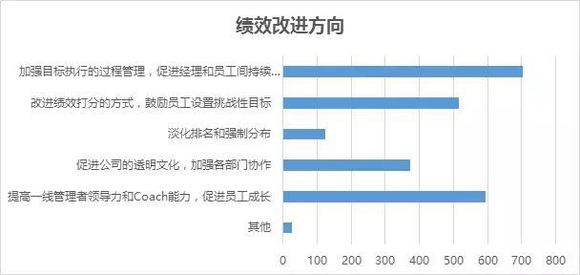 中国企业绩效管理成熟度报告:57%企业投入时