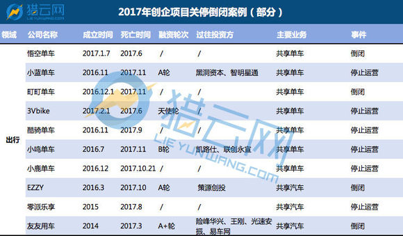 2017年创业项目“死亡”盘点