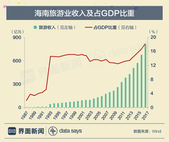 海南省gdp发展数据_海南的动机 财富号评论 cfhpl(3)