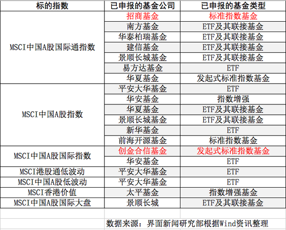 a股纳入msci指数倒计时 该如何借道基金上车?