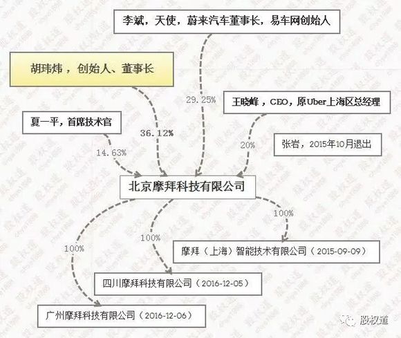 摩拜被美团收购,创始团队为何没有否决权?