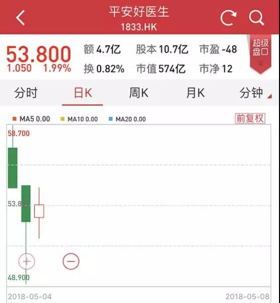 几个月市值跌去1400亿 从众安到平安好医生如