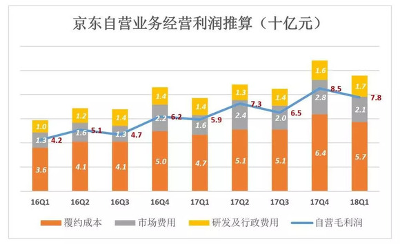 撕掉亏损标签 京东也丢掉了增长