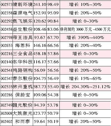 中小板公司打头阵,中报行情开始预演