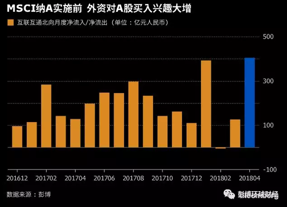 A股入围MSCI名单即将公布 外资对A股兴趣不