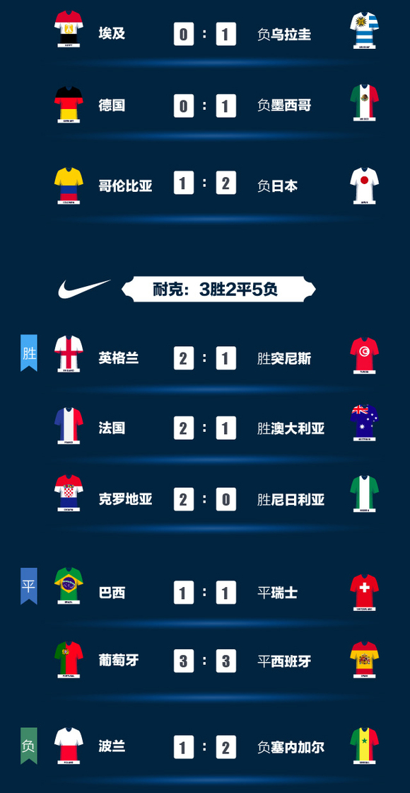 世界杯品牌成绩单:C罗领跑耐克,阿迪达斯缺英