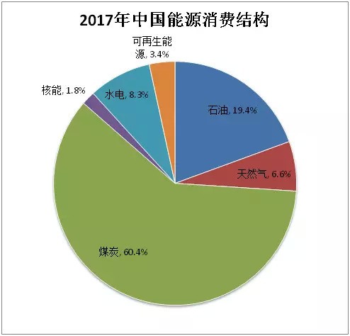 其次,石油仍然是我国第二大能源,在能源消费结构中的占比几乎与往年